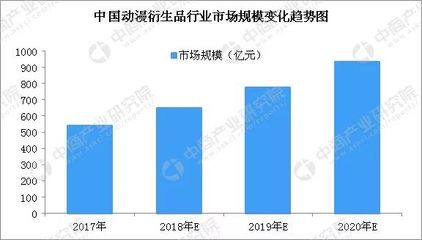 2018年中國動漫衍生品行業市場規模預測 市場規模將近650億元，動漫產業進入開發深水區